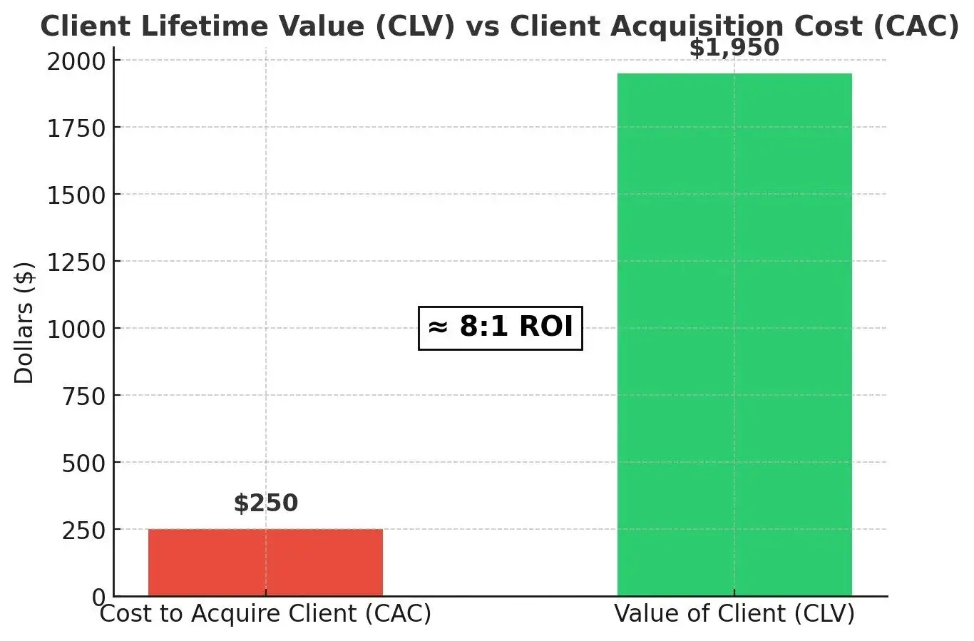 Cost of Acquisition vs Client Lifetime Value