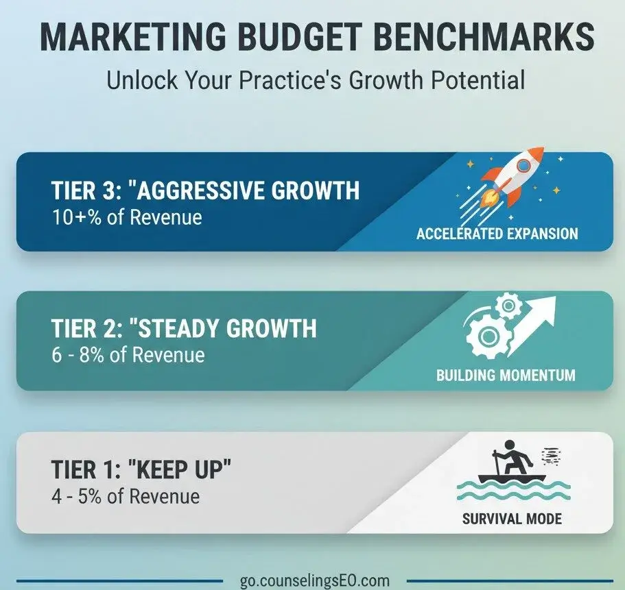 therapy marketing budget benchmarks